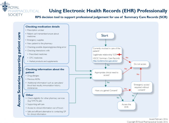 Shared Care Records (ShCR) - Community Pharmacy England